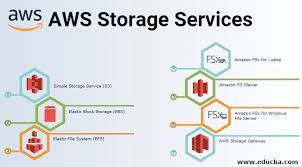 Amazon Easy Storage Service S